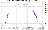 Solar PV/Inverter Performance PV Panel Power Output & Inverter Power Output