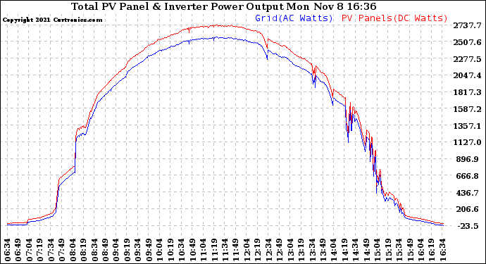 Solar PV/Inverter Performance PV Panel Power Output & Inverter Power Output