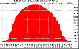 Solar PV/Inverter Performance Total PV Panel Power Output & Solar Radiation