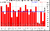 Solar PV/Inverter Performance Weekly Solar Energy Production