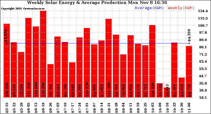 Solar PV/Inverter Performance Weekly Solar Energy Production