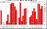 Solar PV/Inverter Performance Daily Solar Energy Production