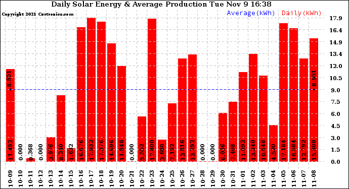 Solar PV/Inverter Performance Daily Solar Energy Production