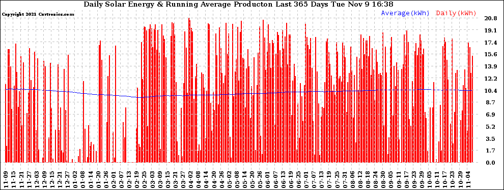 Solar PV/Inverter Performance Daily Solar Energy Production Running Average Last 365 Days