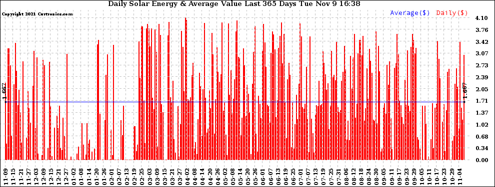 Solar PV/Inverter Performance Daily Solar Energy Production Value Last 365 Days