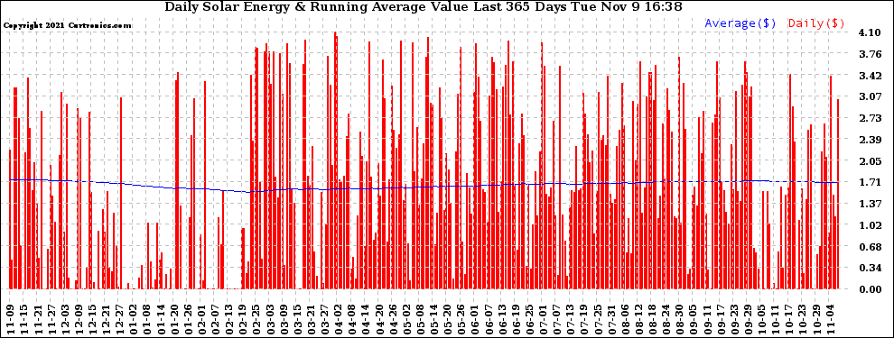 Solar PV/Inverter Performance Daily Solar Energy Production Value Running Average Last 365 Days