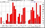 Solar PV/Inverter Performance Daily Solar Energy Production Value