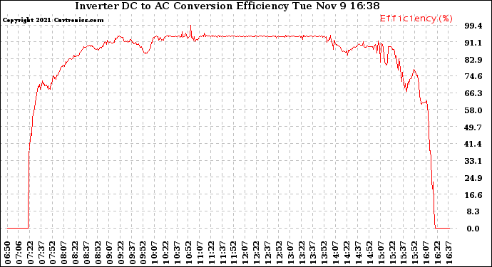 Solar PV/Inverter Performance Inverter DC to AC Conversion Efficiency