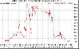 Solar PV/Inverter Performance Daily Energy Production Per Minute