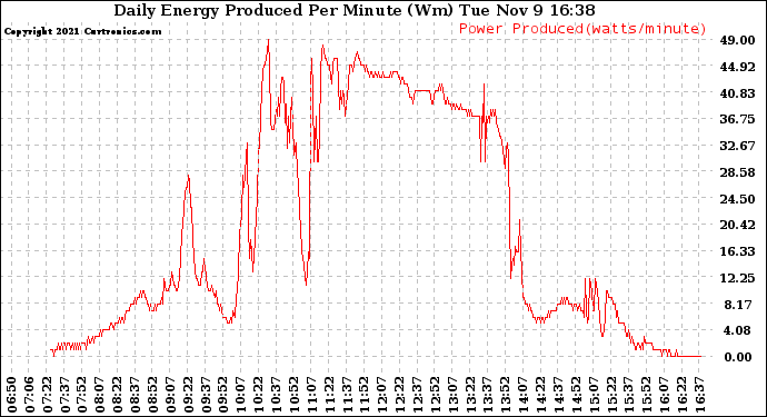 Solar PV/Inverter Performance Daily Energy Production Per Minute