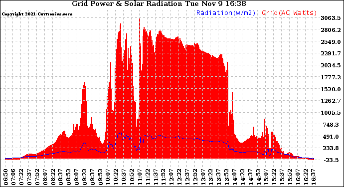 Solar PV/Inverter Performance Grid Power & Solar Radiation