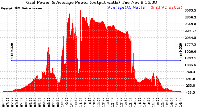 Solar PV/Inverter Performance Inverter Power Output