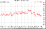 Solar PV/Inverter Performance Grid Voltage