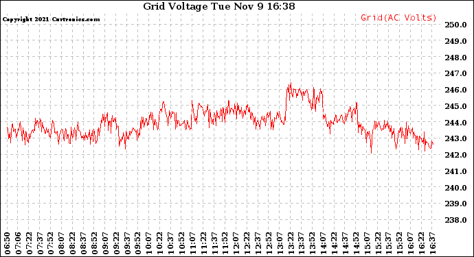 Solar PV/Inverter Performance Grid Voltage