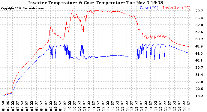 Solar PV/Inverter Performance Inverter Operating Temperature