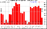 Solar PV/Inverter Performance Monthly Solar Energy Production