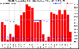 Milwaukee Solar Powered Home Monthly Production Value Running Average