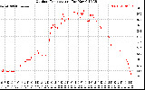 Solar PV/Inverter Performance Outdoor Temperature