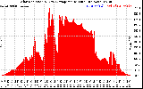 Solar PV/Inverter Performance Solar Radiation & Day Average per Minute