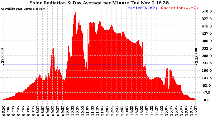 Solar PV/Inverter Performance Solar Radiation & Day Average per Minute