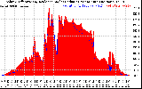 Solar PV/Inverter Performance Solar Radiation & Effective Solar Radiation per Minute