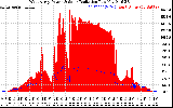 Solar PV/Inverter Performance West Array Power Output & Solar Radiation