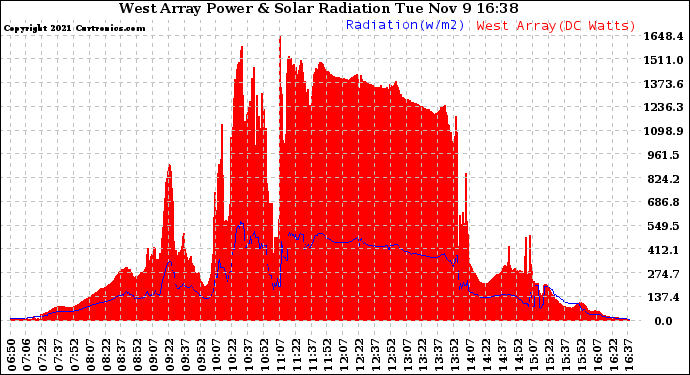 Solar PV/Inverter Performance West Array Power Output & Solar Radiation