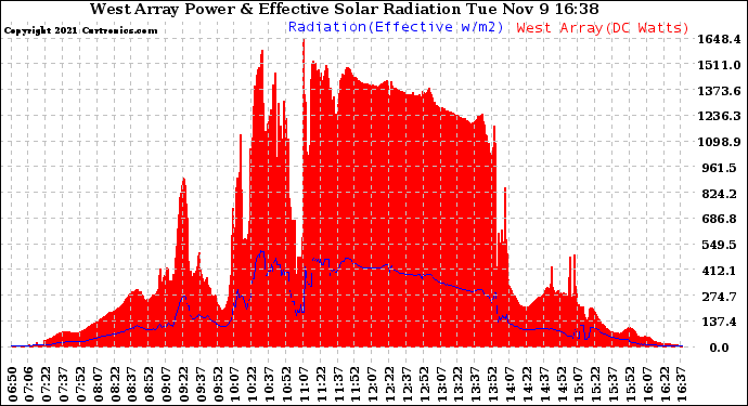 Solar PV/Inverter Performance West Array Power Output & Effective Solar Radiation