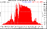 Solar PV/Inverter Performance West Array Actual & Average Power Output