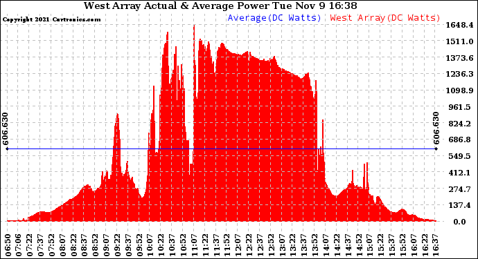 Solar PV/Inverter Performance West Array Actual & Average Power Output