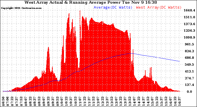 Solar PV/Inverter Performance West Array Actual & Running Average Power Output