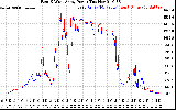 Solar PV/Inverter Performance Photovoltaic Panel Power Output