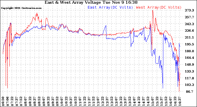 Solar PV/Inverter Performance Photovoltaic Panel Voltage Output