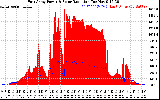 Solar PV/Inverter Performance East Array Power Output & Solar Radiation