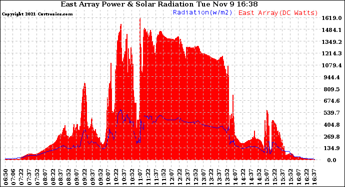 Solar PV/Inverter Performance East Array Power Output & Solar Radiation