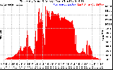 Solar PV/Inverter Performance East Array Actual & Average Power Output