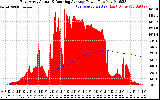 Solar PV/Inverter Performance East Array Actual & Running Average Power Output