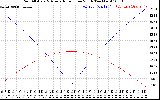 Solar PV/Inverter Performance Sun Altitude Angle & Azimuth Angle