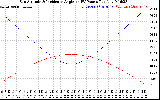 Solar PV/Inverter Performance Sun Altitude Angle & Sun Incidence Angle on PV Panels