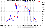 Solar PV/Inverter Performance PV Panel Power Output & Inverter Power Output