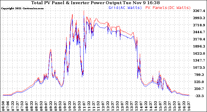 Solar PV/Inverter Performance PV Panel Power Output & Inverter Power Output