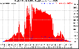 Solar PV/Inverter Performance Total PV Panel Power Output & Solar Radiation