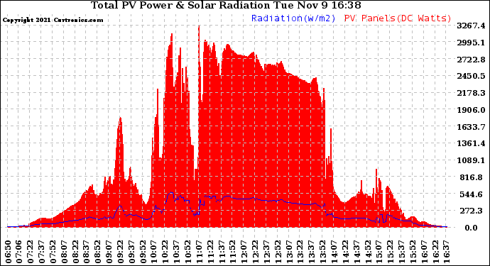 Solar PV/Inverter Performance Total PV Panel Power Output & Solar Radiation