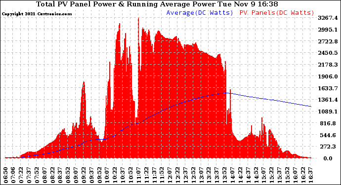 Solar PV/Inverter Performance Total PV Panel & Running Average Power Output