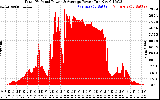 Solar PV/Inverter Performance Total PV Panel Power Output