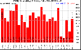 Milwaukee Solar Powered Home WeeklyProductionValue