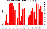 Solar PV/Inverter Performance Daily Solar Energy Production