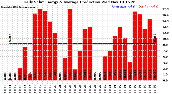 Solar PV/Inverter Performance Daily Solar Energy Production