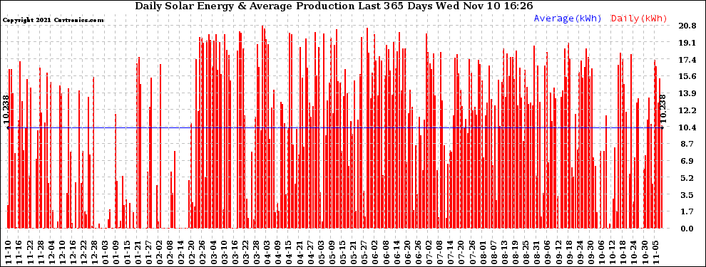 Solar PV/Inverter Performance Daily Solar Energy Production Last 365 Days