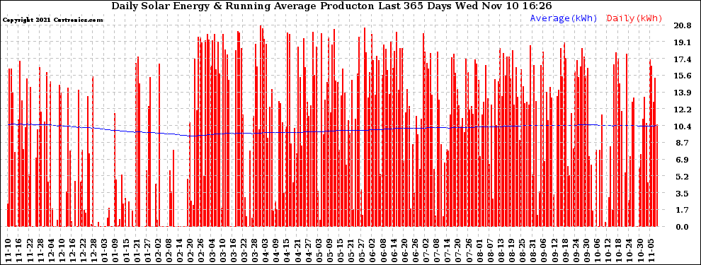 Solar PV/Inverter Performance Daily Solar Energy Production Running Average Last 365 Days